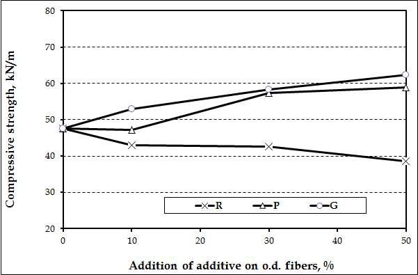 Compressive strength of handsheet containing KOCC and agricultural byproduct pulps manufactured at active alkali 20% and sulfidity 25% conditions (A).