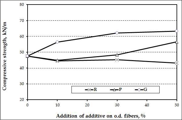 Compressive strength of handsheet containing KOCC and agricultural byproduct pulps manufactured at active alkali 20% and sulfidity 35% conditions (B).