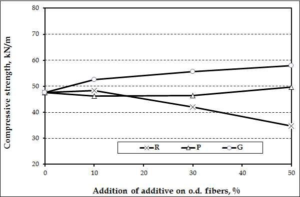 Compressive factor of handsheet containing KOCC and agricultural byproduct pulps manufactured at active alkali 25% and sulfidity 35% conditions