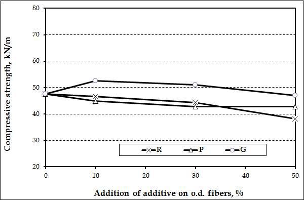 Compressive factor of handsheet containing KOCC and agricultural byproduct pulps manufactured at active alkali 30% and sulfidity 30% conditions