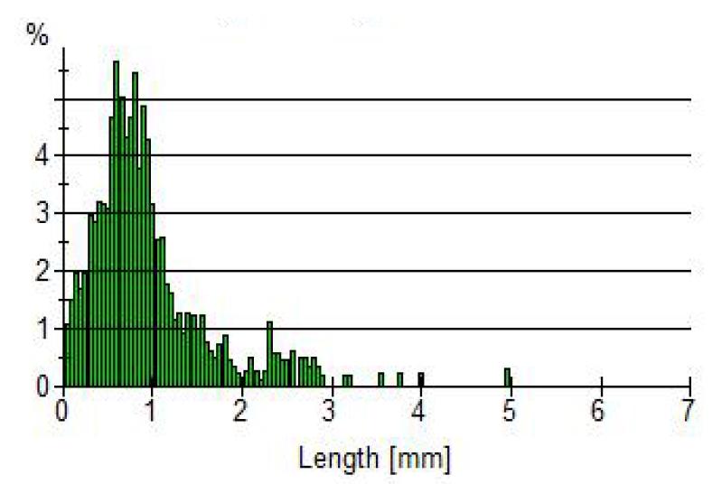 Fiber length distribution of BCTMP.