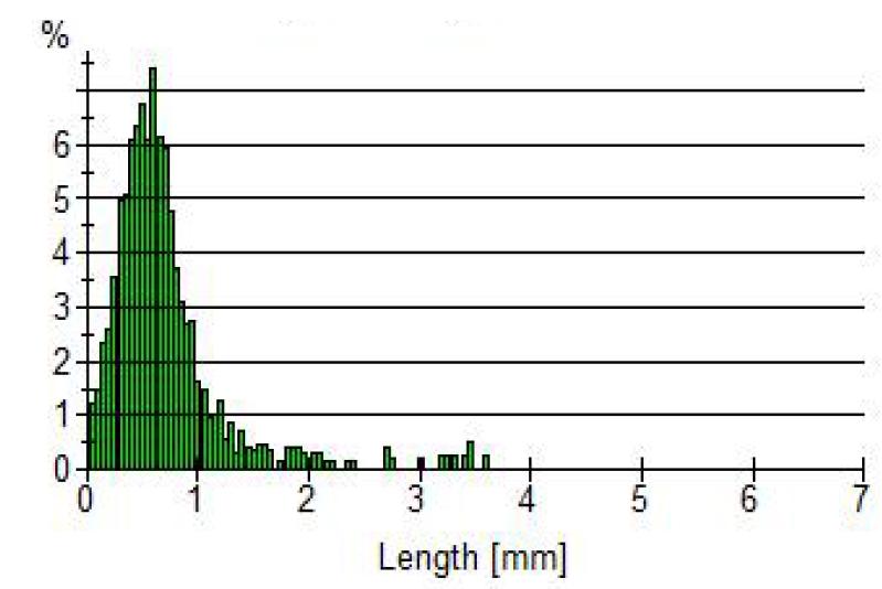 Fiber length distribution of white ledger.