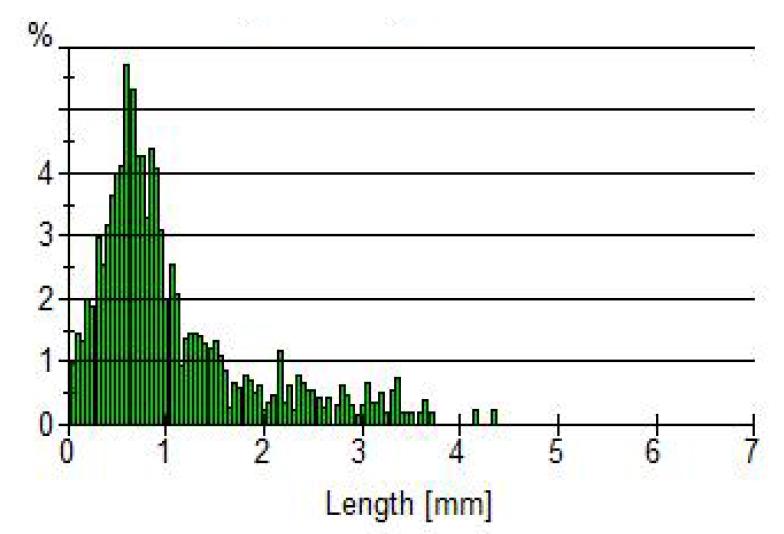 Fiber length distribution of ONP.
