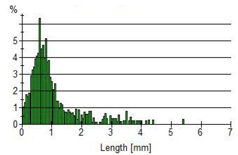 Fiber length distribution of OCC,