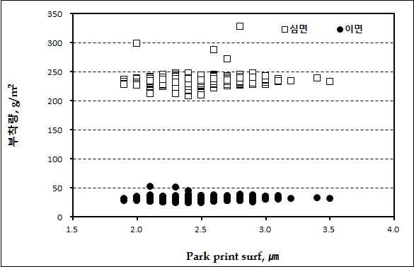 Basis weights of top and bottom layers as a function of the Park print surf of SC 350 g/m2.