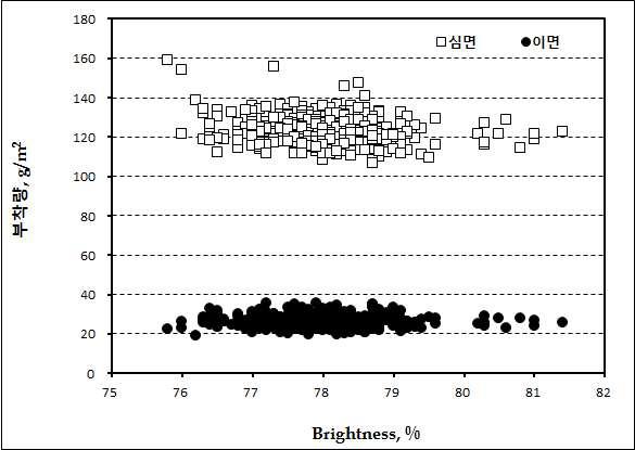 Basis weights of top and bottom layers as a function of the brightness of ACB 220 g/m2.