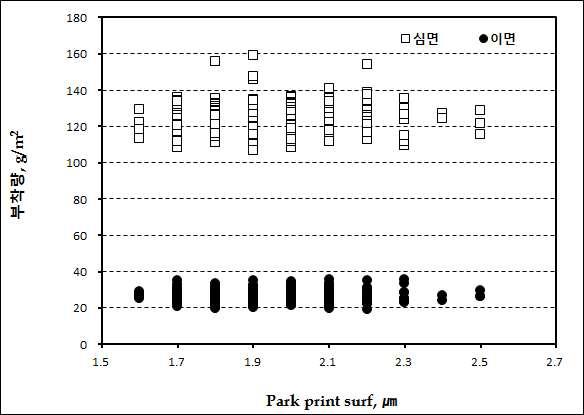 Basis weights of top and bottom layers as a function of the Park print surf of ACB 220 g/m2.