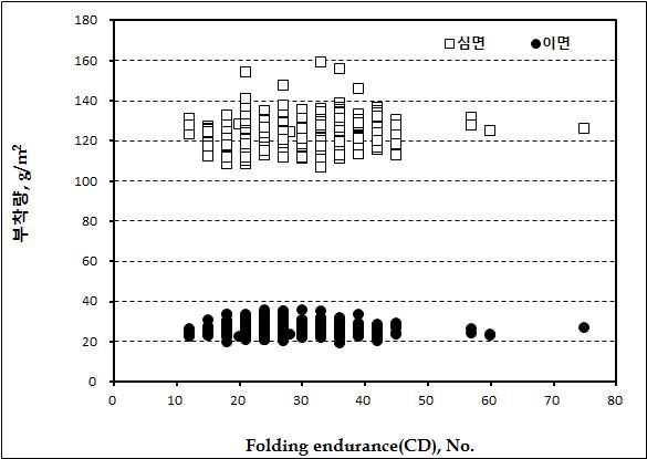 Basis weights of top and bottom layers as a function of the folding endurance (CD) of ACB 220 g/m2.
