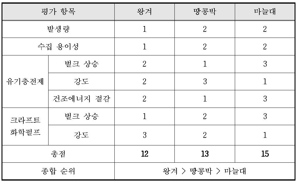 Evaluation of agricultural byproducts based on functionalities(평가방법 : 각 항목에 대해 우수한 순서로 1, 2, 3점으로 총점으로 순위 설정)