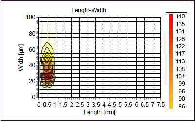 Relationship between fiber length and width of WP1 organic filler.