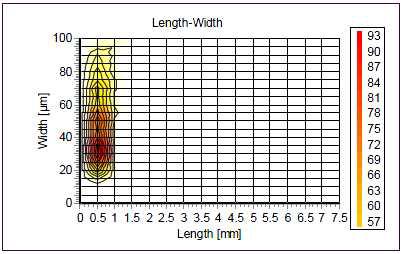 Relationship between fiber length and width of WP2 organic filler.