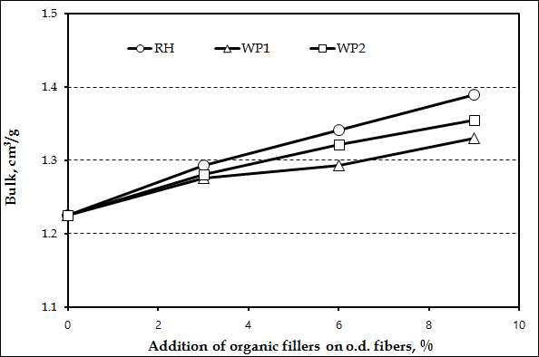 Effect of organic fillers on the bulk of handsheets.