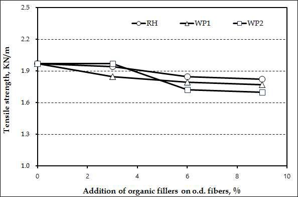 Effect of organic fillers on the tensile strength of handsheets.