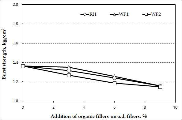 Effect of organic fillers on the burst strength of handsheets.