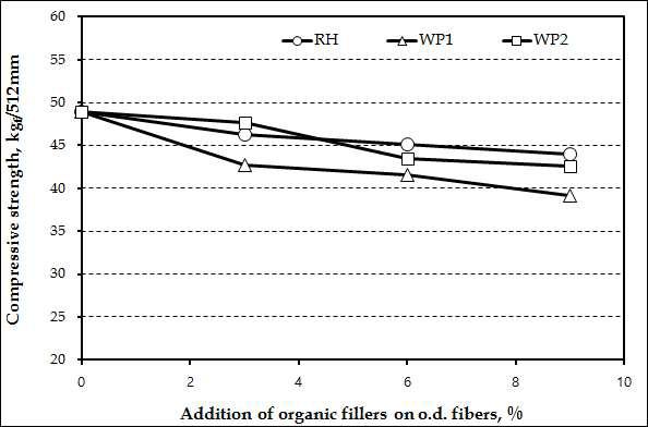 Effect of organic fillers on the compressive strength of handsheets.