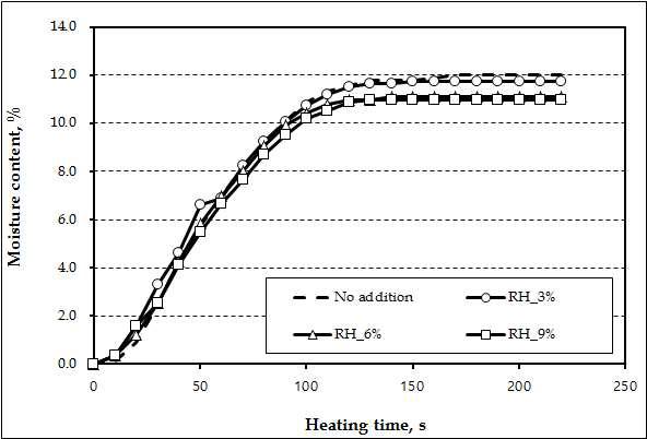 Effect of rice husk organic fillers on the evaporated moisture content of handsheets.