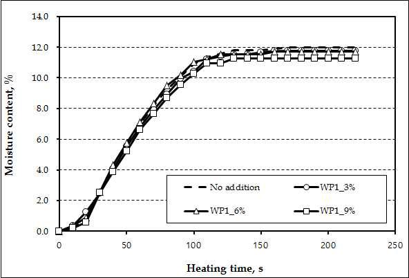 Effect of wood powder 1 organic fillers on the evaporated moisture content of handsheets.