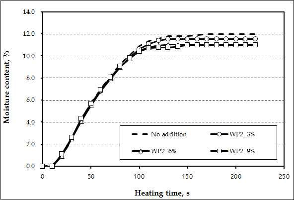 Effect of wood powder 2 organic fillers on the evaporated moisture content of handsheets.