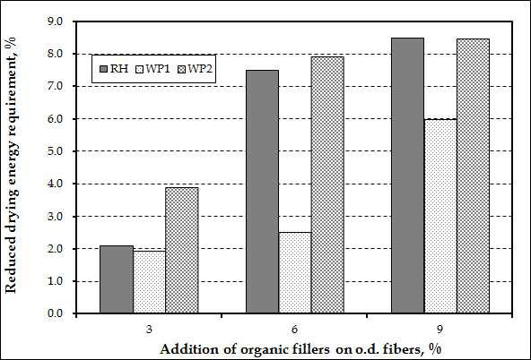 Effect of organic fillers on the reduced drying energy requirement of handsheets.