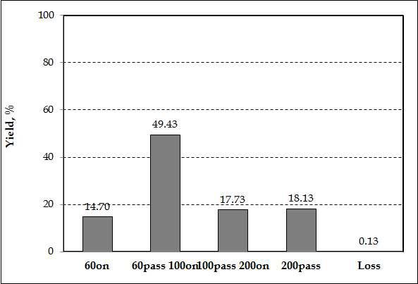 Yield of rice husk organic fillers fractionated by 60, 100, 200 mesh sieves.