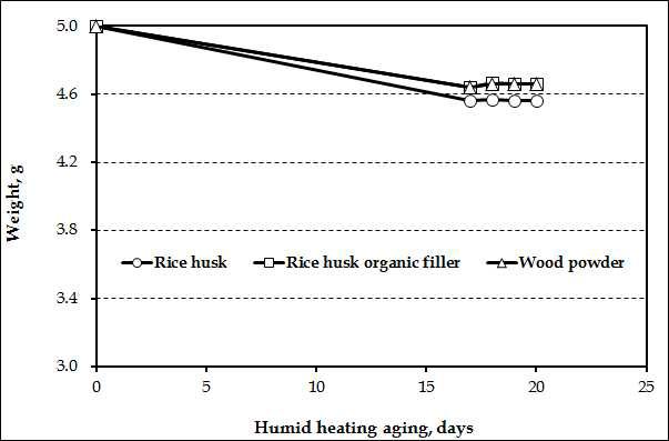 Weight change of commercial wood powder, rice husk organic filler, rice husk during 20 days of humid heating aging