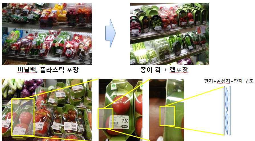 Packaging trend for agricultural products in Shanghai market.