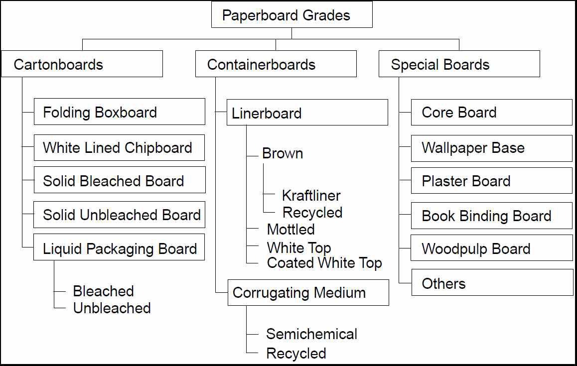 Classification of paperboard grades.