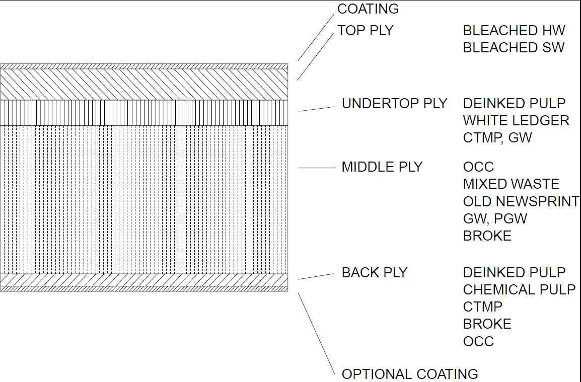 Structure of white lined chipboard.