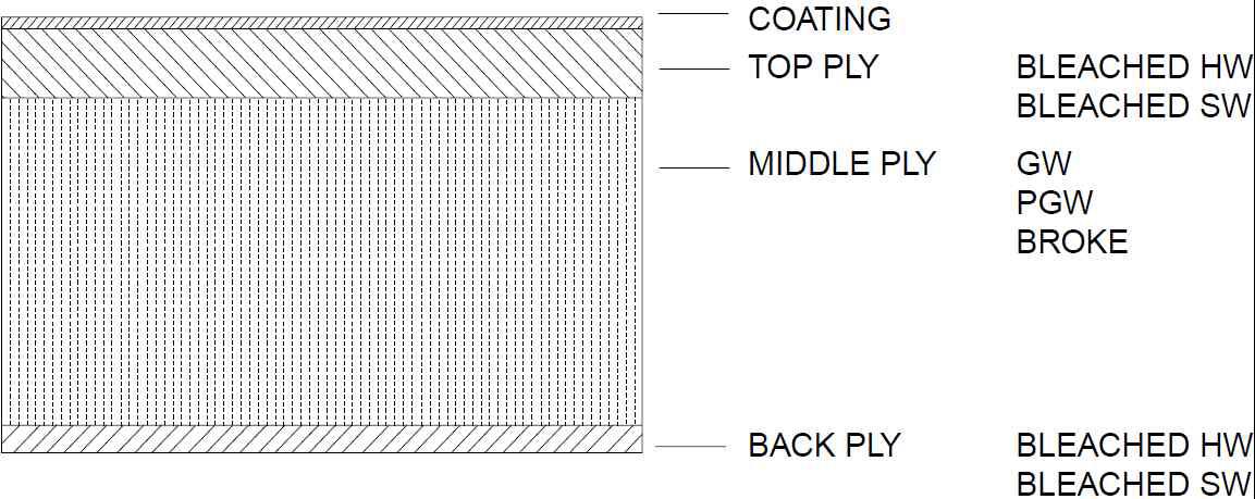 Structure of plaster board.