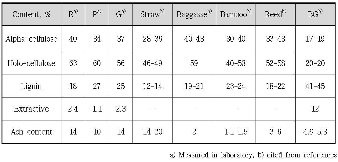 Chemical composition of major agricultural byproducts and other biomass