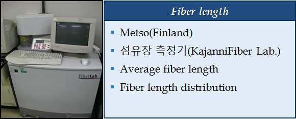 Fiber length measurement.