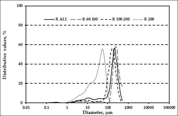 Particle size distribution of rice husk organic fillers.