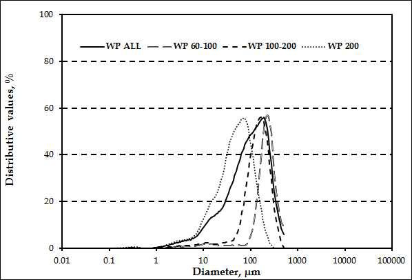 Particle size distribution of wood powder organic fillers.