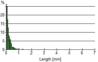 Fiber length distribution of rice husk organic filler (R all).