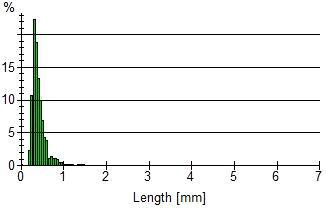 Fiber length distribution of rice husk organic filler (R 60-100).