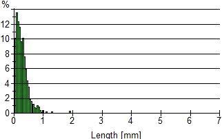 Fiber length distribution of peanut husk organic filler (R all).