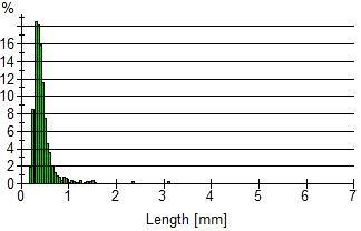 Fiber length distribution of peanut husk organic filler (R 60-100).