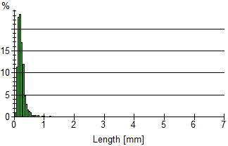 Fiber length distribution of peanut husk organic filler (R 100-200).