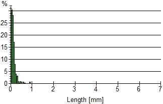 Fiber length distribution of peanut husk organic filler (R 200).