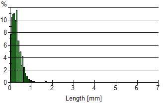 Fiber length distribution of garlic stem organic filler (R all).