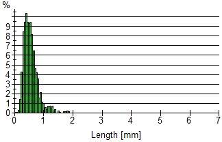 Fiber length distribution of garlic stem organic filler (R 60-100).