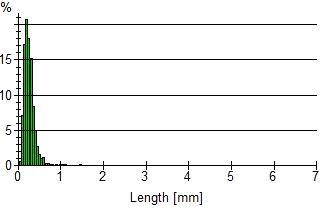 Fiber length distribution of garlic stem organic filler (R 100-200).