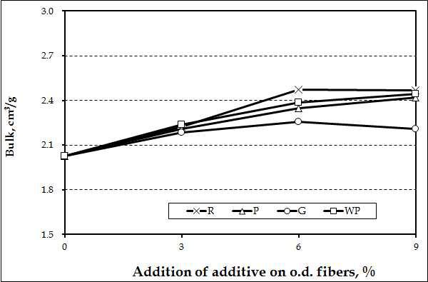 Effect of agricultural byproduct organic fillers (all grade) and wood powder on the bulk of handsheets