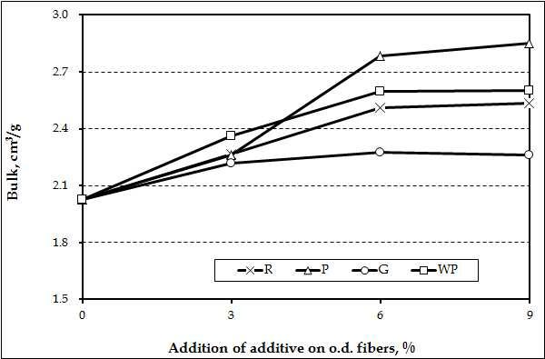 Effect of agricultural byproduct organic fillers (60-100 grade) and wood powder on the bulk of handsheets