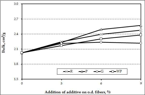 Effect of agricultural byproduct organic fillers (100-200 grade) on the bulk of handsheets.