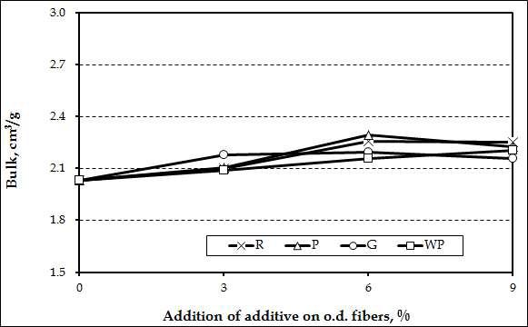 Effect of agricultural byproduct organic fillers (200 grade) and wood powder on the bulk of handsheets