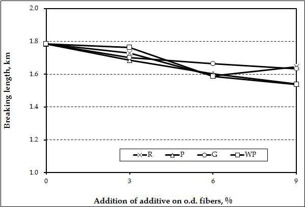 Effect of agricultural byproduct organic fillers (all grade) and wood powder on the breaking length of handsheets