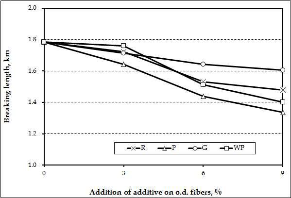 Effect of agricultural byproduct organic fillers (60-100 grade) and wood powder on the breaking length of handsheets