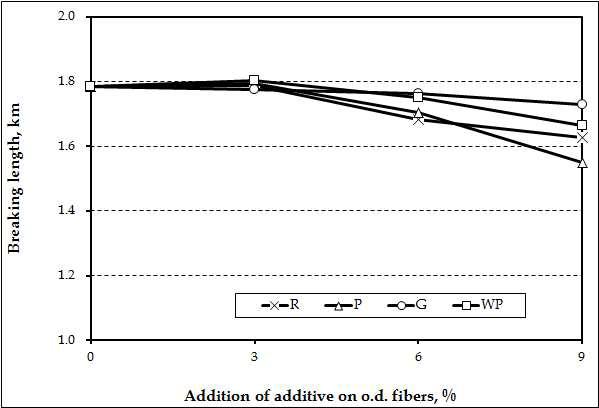Effect of agricultural byproduct organic fillers (200 grade) and wood powder on the breaking length of handsheets
