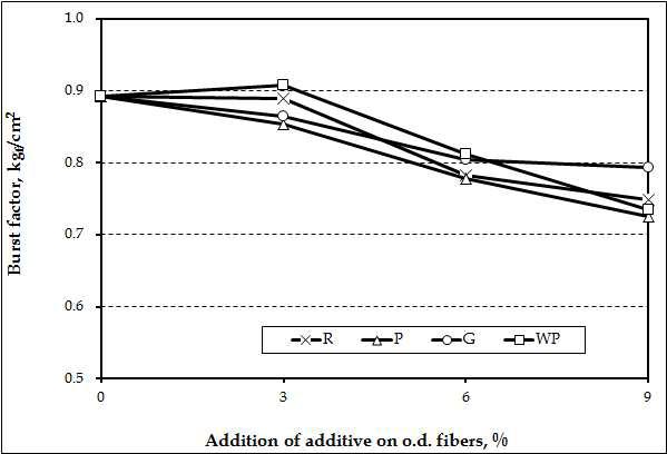 Effect of agricultural byproduct organic fillers (all grade) and wood powder on the burst factor of handsheets